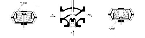 ZW(Q/X)-16C气动三通调节阀(图2)