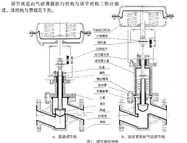 精小型气动衬氟隔膜调节阀(图2)
