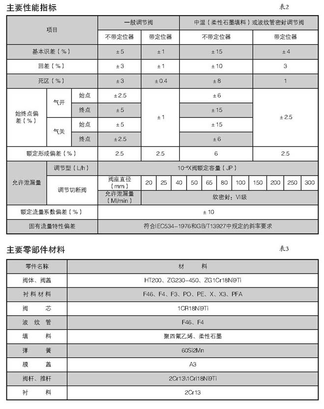 精小型气动衬氟隔膜调节阀(图3)