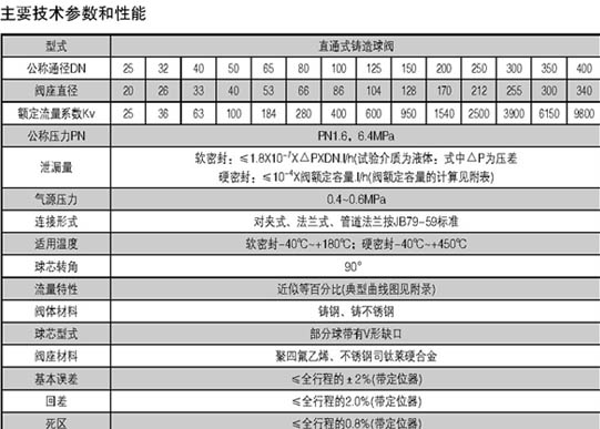 ZSHV气动V型调节球阀(图2)